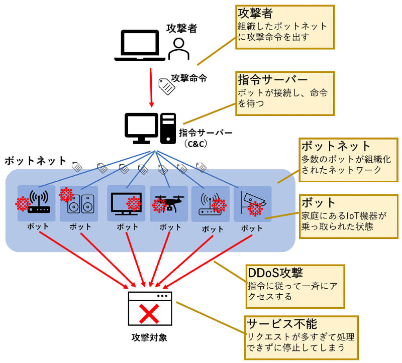 DDoS攻撃のしくみ