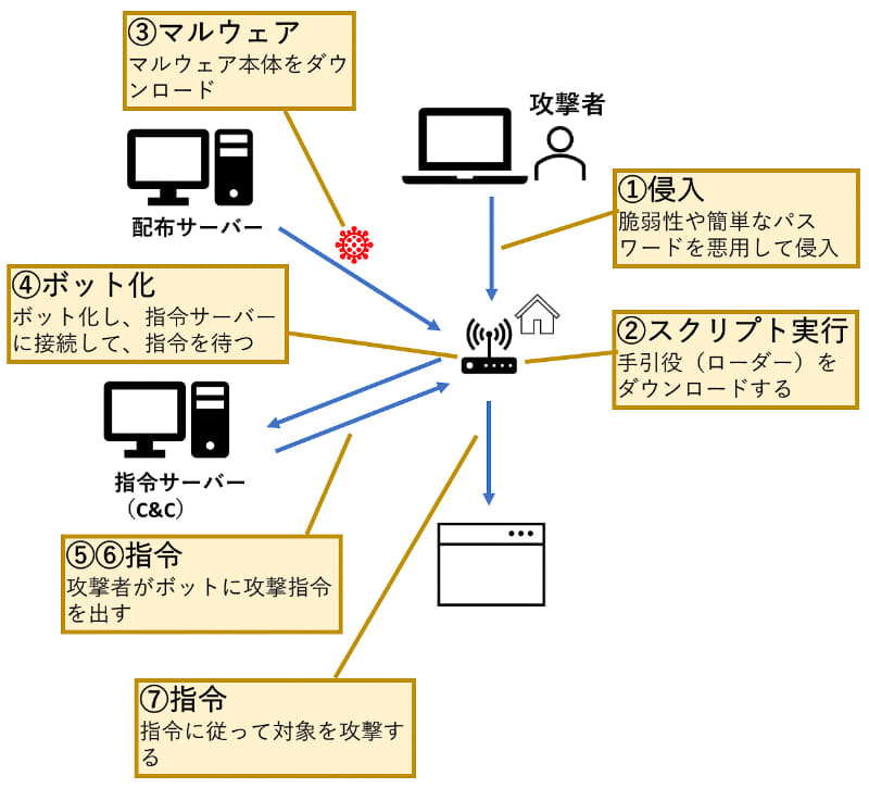 家庭用Wi-Fiルーターがボット化するしくみ