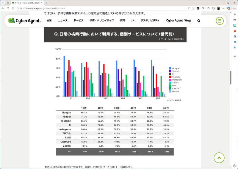 若年層を中心に検索ツールが生成AIに変化している