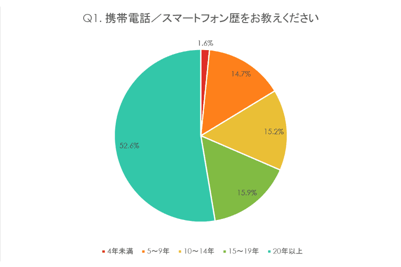 Q1. 携帯電話／スマートフォン歴をお教えください