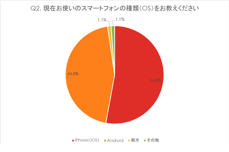 Q2. 現在お使いのスマートフォンの種類（OS）をお教えください