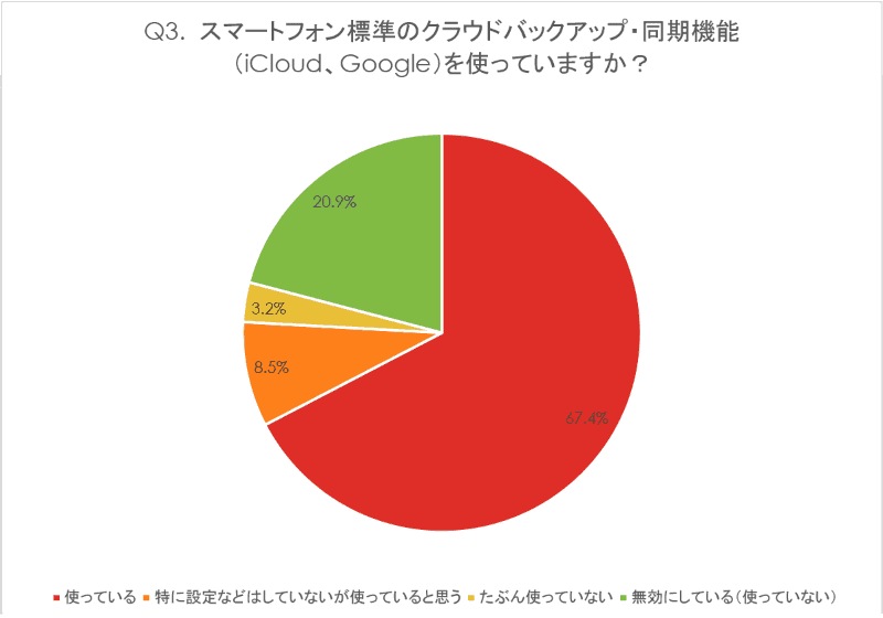 Q3.  スマートフォン標準のクラウドバックアップ・同期機能（iCloud、Google）を使っていますか？