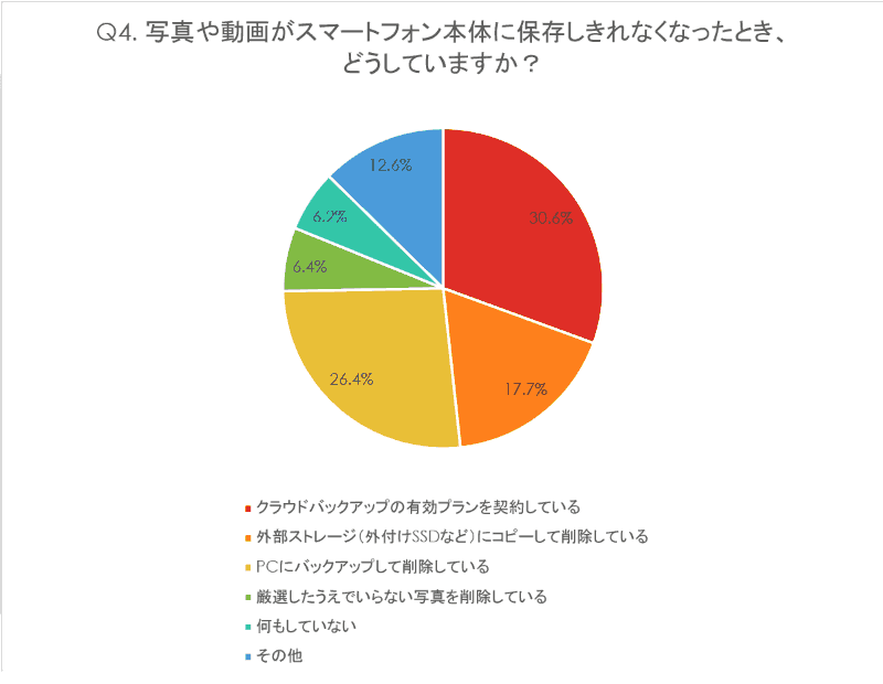 Q4. 写真や動画がスマートフォン本体に保存しきれなくなったとき、どうしていますか？