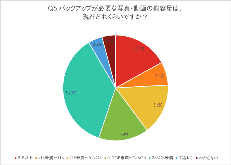 Q5.バックアップが必要な写真・動画の総容量は、現在どれくらいですか？