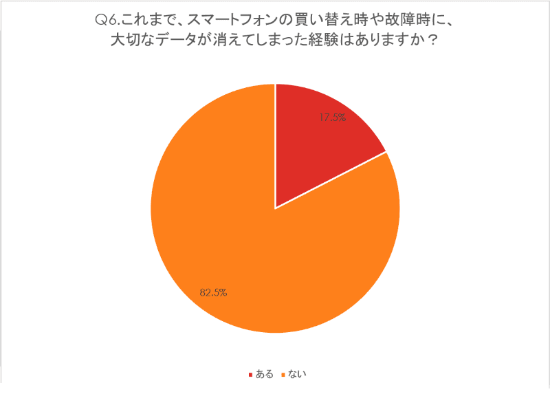 Q6. これまで、スマートフォンの買い替え時や故障時に、大切なデータが消えてしまった経験はありますか？