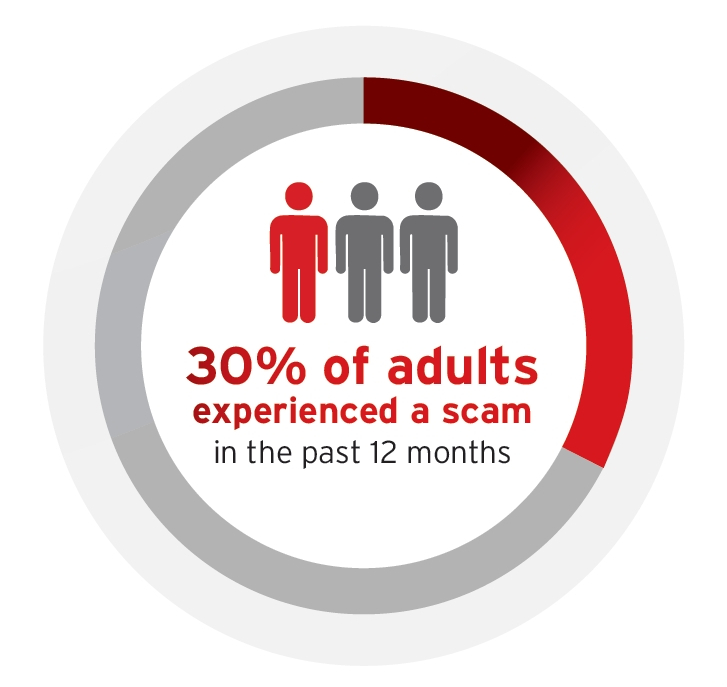 2024年の詐欺被害の損失額は4420億ドルに達し、成人の30％が詐欺に遭遇しました（画像は「Trend Micro Consumer Cybersecurity Report：2026 Scam Predictions」より）