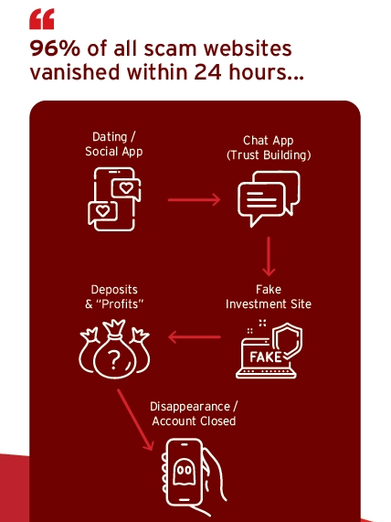 ソーシャルアプリやマッチングアプリなどでの接触から、チャットアプリ、偽の投資サイトへと誘導され、最終的にサイトが消滅するまでの詐欺のフロー図（画像は「Trend Micro Consumer Cybersecurity Report：2026 Scam Predictions」より）