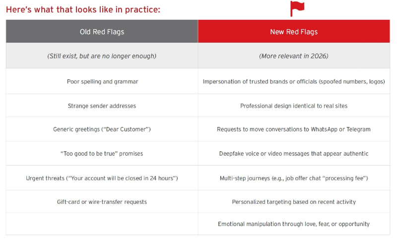 従来の詐欺の「危険信号」と新たな「危険信号」（画像は「Trend Micro Consumer Cybersecurity Report：2026 Scam Predictions」より。以下に参考訳）