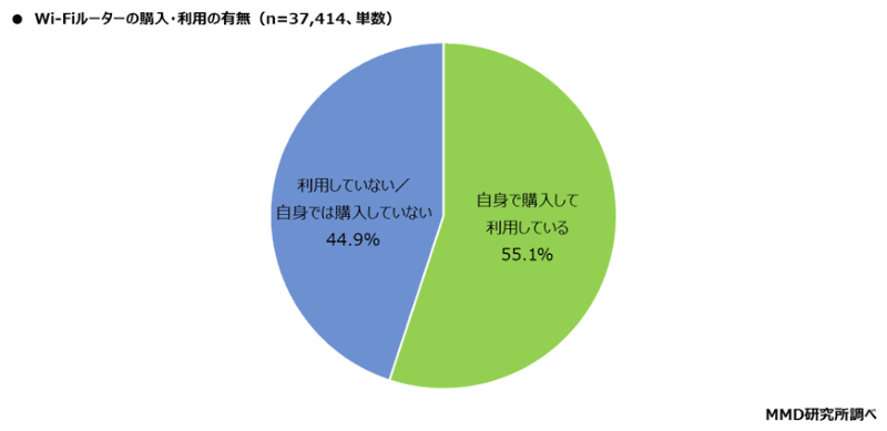 Wi-Fiルーターの購入・利用の有無