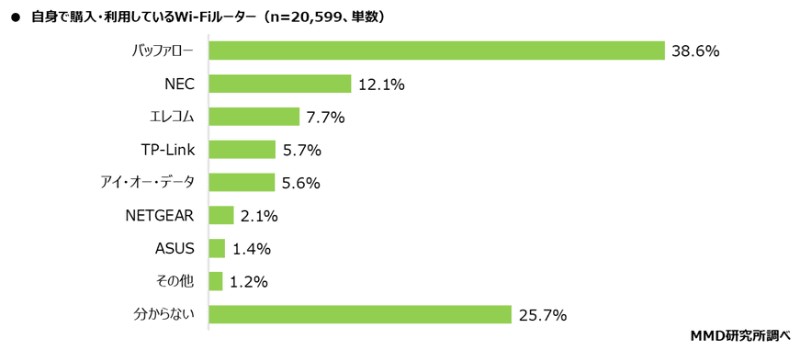 自身で購入・利用しているWi-Fiルーター