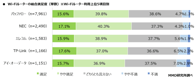 Wi-Fiルーターの総合満足度