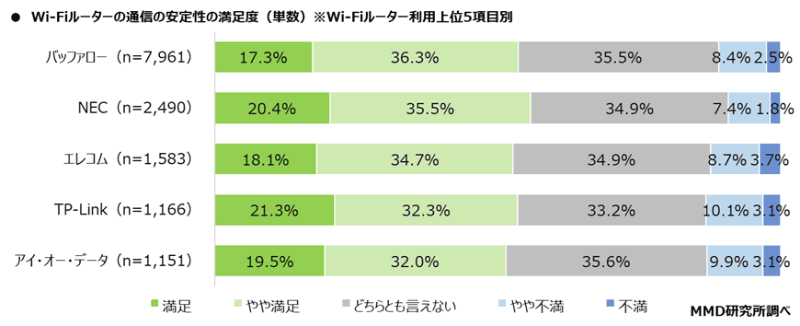Wi-Fiルーターの通信の安定性の満足度