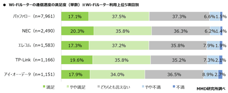 Wi-Fiルーターの通信速度の満足度