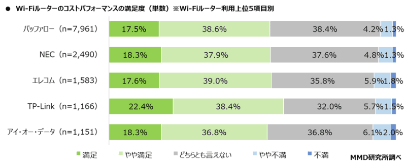 Wi-Fiルーターのコストパフォーマンスの満足度