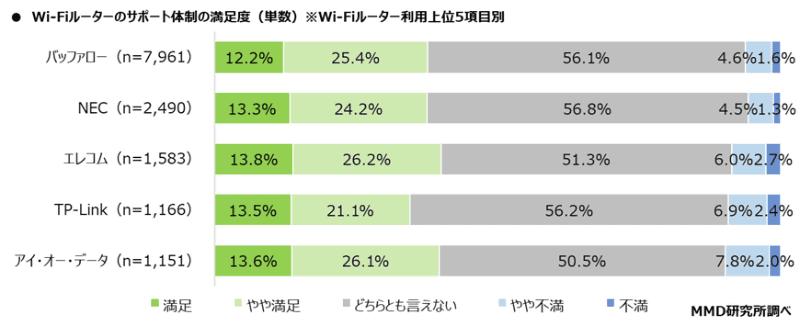 Wi-Fiルーターのサポート体制の満足度