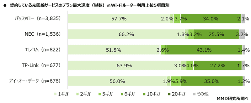 契約している光回線サービスのプラン最大速度