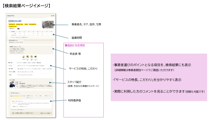 事業者名や営業時間のほか、料金表やサービスの特徴などを検索結果一覧ページで確認できる