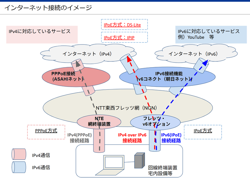 各方式のしくみ
