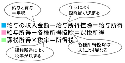 		サラリーマンの所得税の計算式