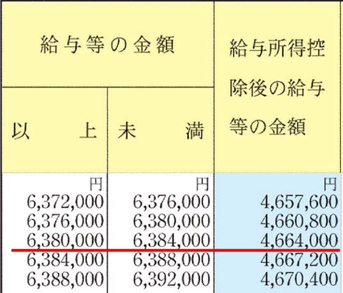 		「令和7年分の年末調整等のための給与所得控除後の給与等の金額の表」の見方の例