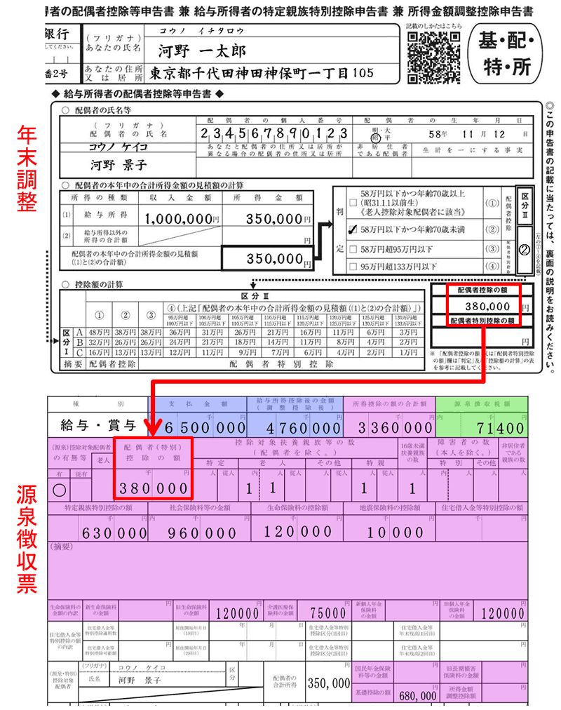 上が年末調整で提出した申告書、下が源泉徴収票。年末調整で判定された配偶者控除の額が源泉徴収票に反映されている
