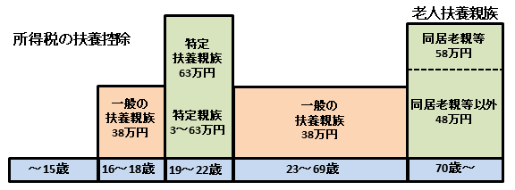		控除対象扶養親族の年齢による所得税の扶養控除額の違い