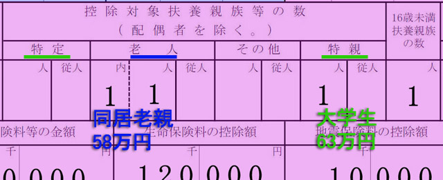 		源泉徴収票の「控除対象扶養親族の数（配偶者を除く。）」欄に記載された人数と扶養控除額の関係