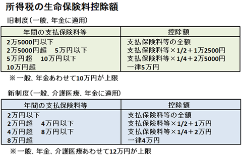 所得税の生命保険料控除額