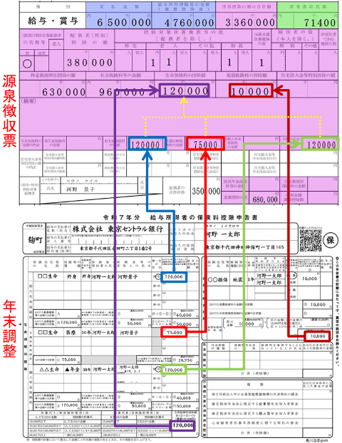 年末調整の「令和7年分給与所得者の保険料控除申告書」と源泉徴収票の「生命保険料の控除額」「地震保険料の控除額」の対応関係
