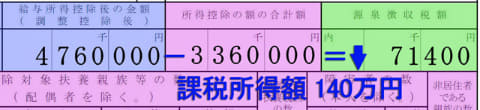給与所得の476万円から各種所得控除の336万円を差し引くと、課税所得が140万円となる