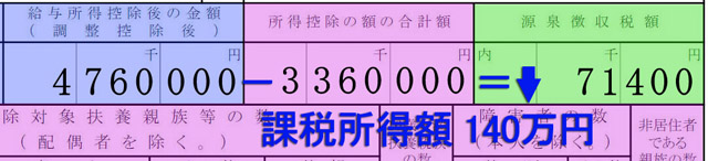 		給与所得の476万円から各種所得控除の336万円を差し引くと、課税所得が140万円となる