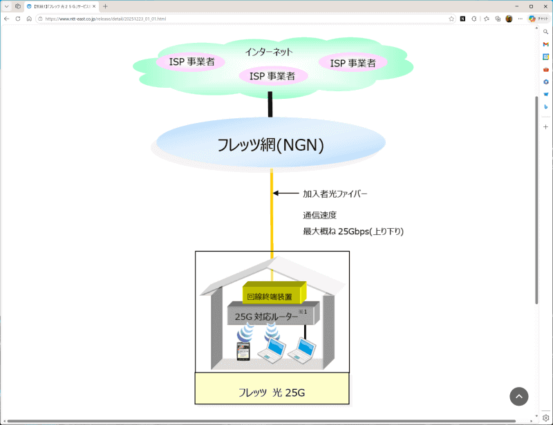 「フレッツ 光25G」の提供イメージ（<a href="https://www.ntt-east.co.jp/release/detail/20251223_01_01.html" class="strong bn" target="_blank">NTT東日本の発表資料</a>より）