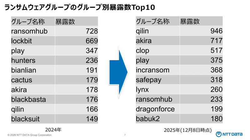 攻撃グループ別の暴露数
