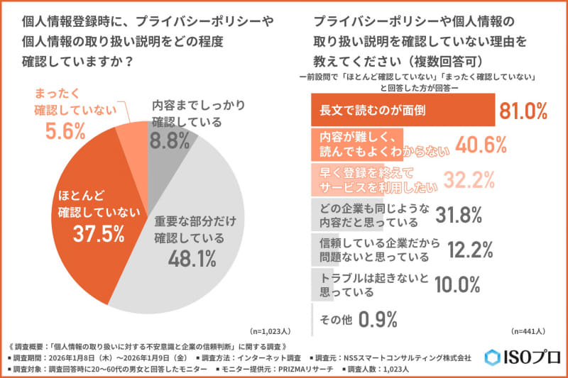 左：「個人情報登録時に、プライバシーポリシーや個人情報の取り扱い説明をどの程度確認していますか？」／右：「プライバシーポリシーや個人情報の取り扱い説明を確認していない理由を教えてください（複数回答可）」