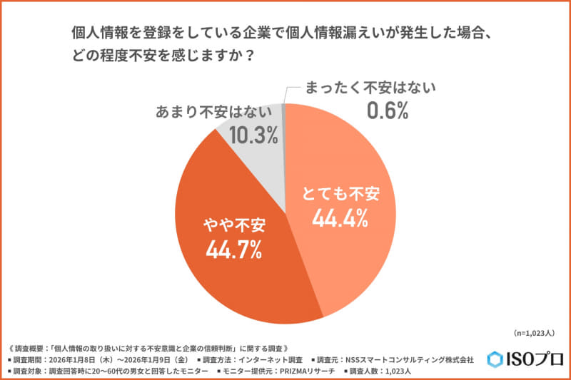 「個人情報を登録している企業で個人情報漏えいが発生した場合、どの程度不安を感じていますか？」