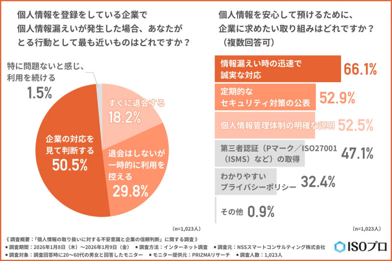 左：「個人情報を登録している企業で個人情報漏えいが発生した場合、あなたがとる行動として最も近いものはどれですか？」／右：「個人情報を安心して預けるために、企業に求めたい取り組みはどれですか？（複数回答可）」