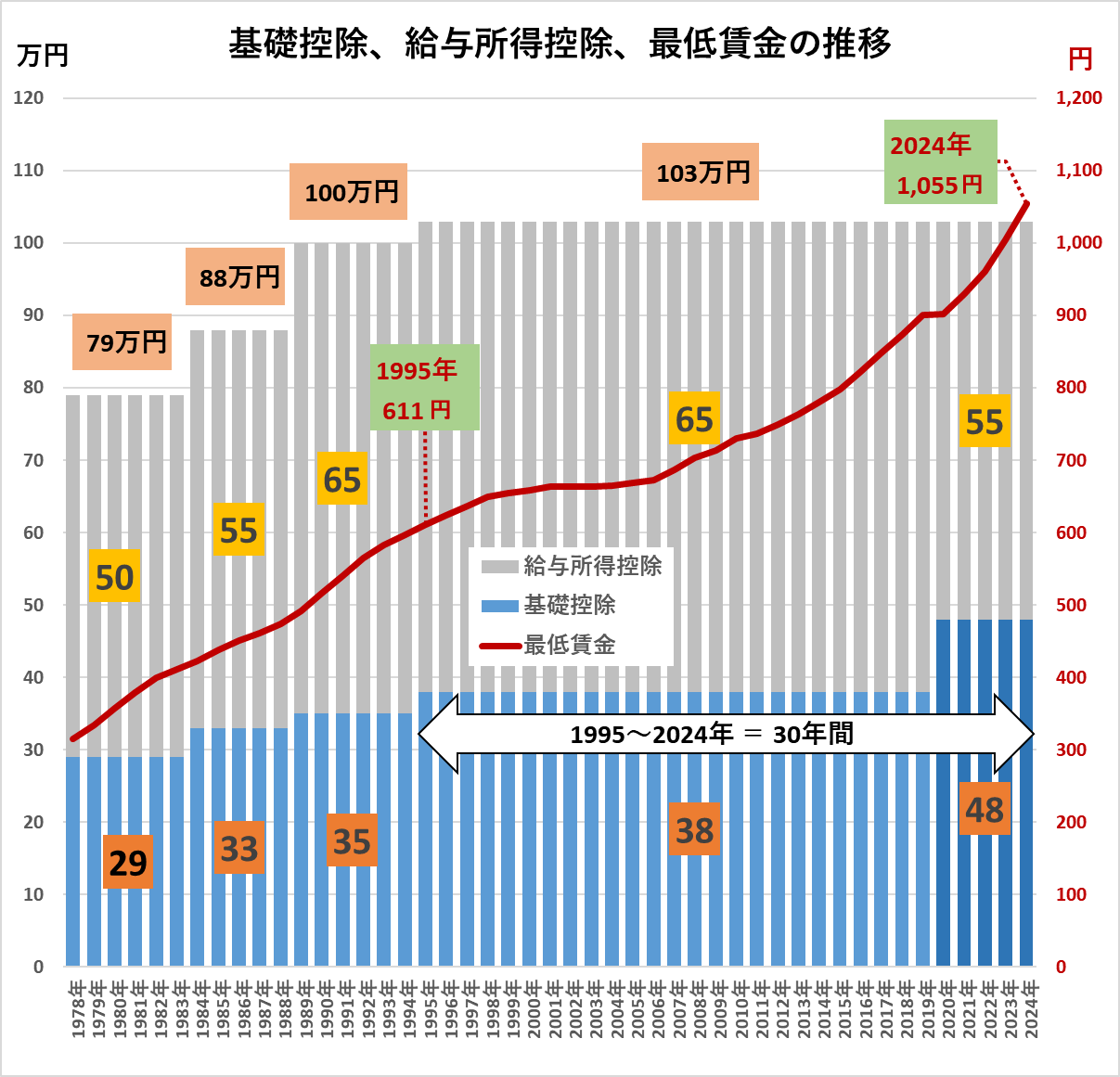 基礎控除、給与所得控除、最低賃金の推移