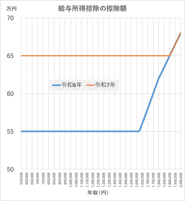 令和6年までは年収161万9000円未満の人の控除額は55万円。令和7年は年収190万円未満の人の控除額は65万円