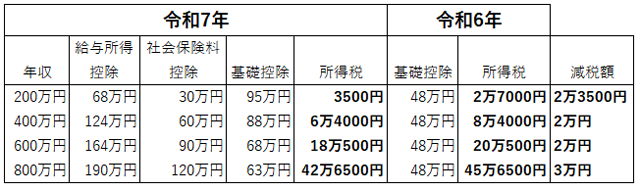 年収200～800万円の人の令和7年と令和6年の所得税を比較
