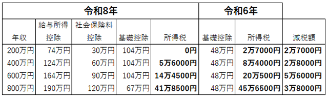 年収200～800万円の人の令和8年と令和6年の所得税を比較