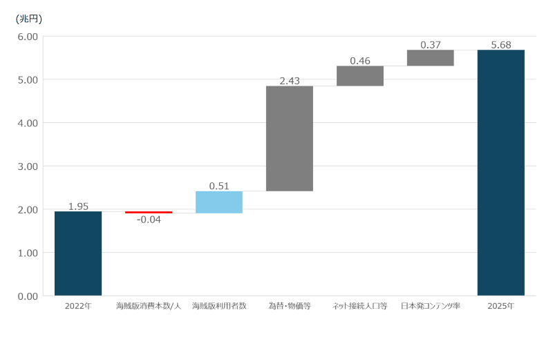 デジタルコンテンツの海賊版被害額の増加の影響要因