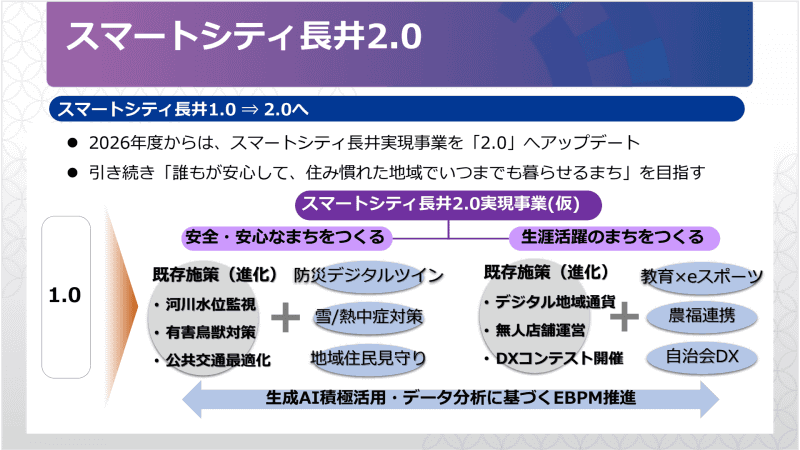 スマートシティ長井2.0実現事業