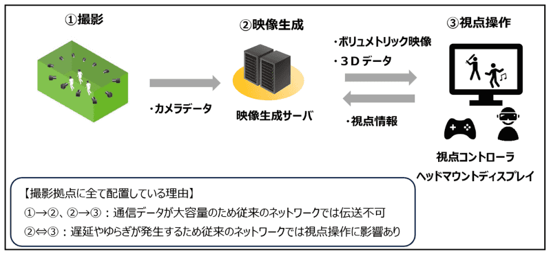従来のボリュメトリックビデオシステムの構成