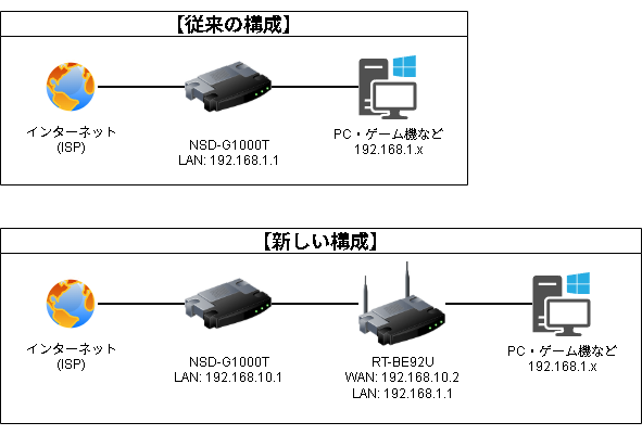 作業前後のLANの構成（アイコン画像はイメージ）。ルーターが1台挟まり、その間のプライベートネットワークが1つ増える