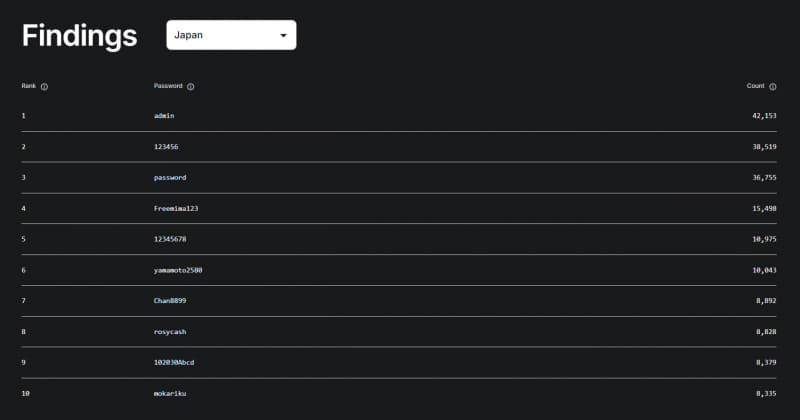 日本で最も使われているパスワードのランキング