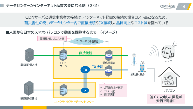 コネクティビティデータセンターによりCDNと通信事業者間を高速接続し、通信品質向上やコスト軽減を図るイメージ