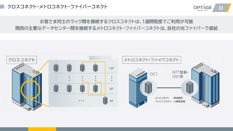 クロスコネクト、メトロコネクト、ファイバーコネクト