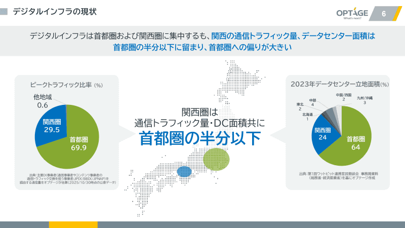 現在、関西圏のデータセンターの面積や通信トラフィック量は首都圏の半分