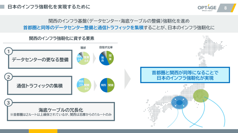 オプテージが目指す関西圏のデジタルインフラ強靭化。データセンターを整備し、海底ケーブルの整備においては、関西では現在1カ所（三重県・志摩）のみである陸揚局を複数にして冗長化を図る。これが日本全体のデジタルインフラ強靭化につながるとしている