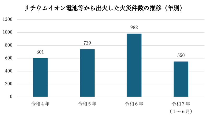 リチウムイオン電池などから出火した火災件数の推移（出典：消防庁）